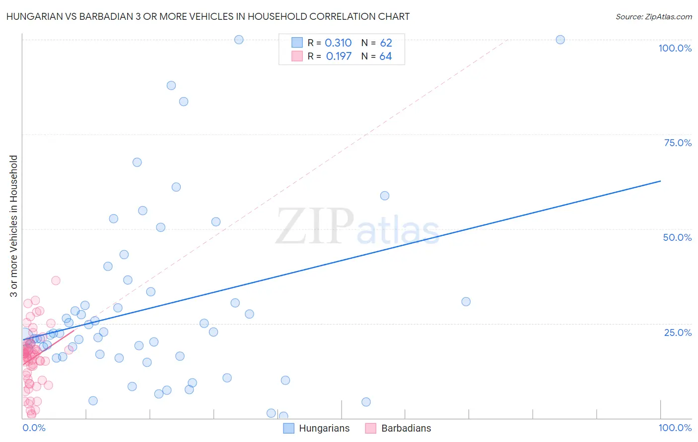 Hungarian vs Barbadian 3 or more Vehicles in Household