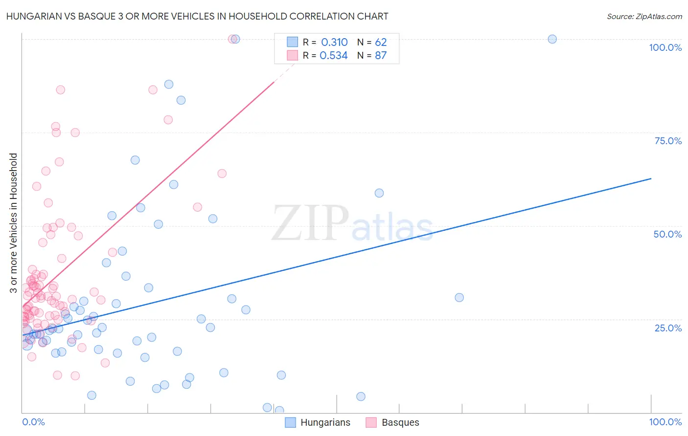Hungarian vs Basque 3 or more Vehicles in Household