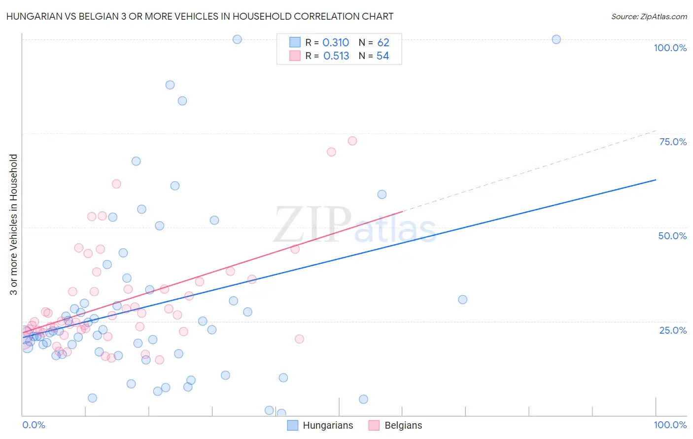 Hungarian vs Belgian 3 or more Vehicles in Household