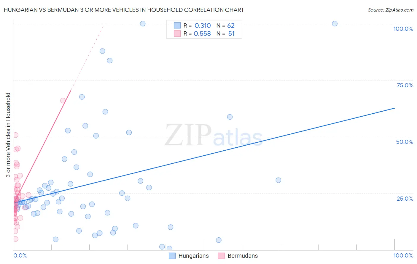 Hungarian vs Bermudan 3 or more Vehicles in Household