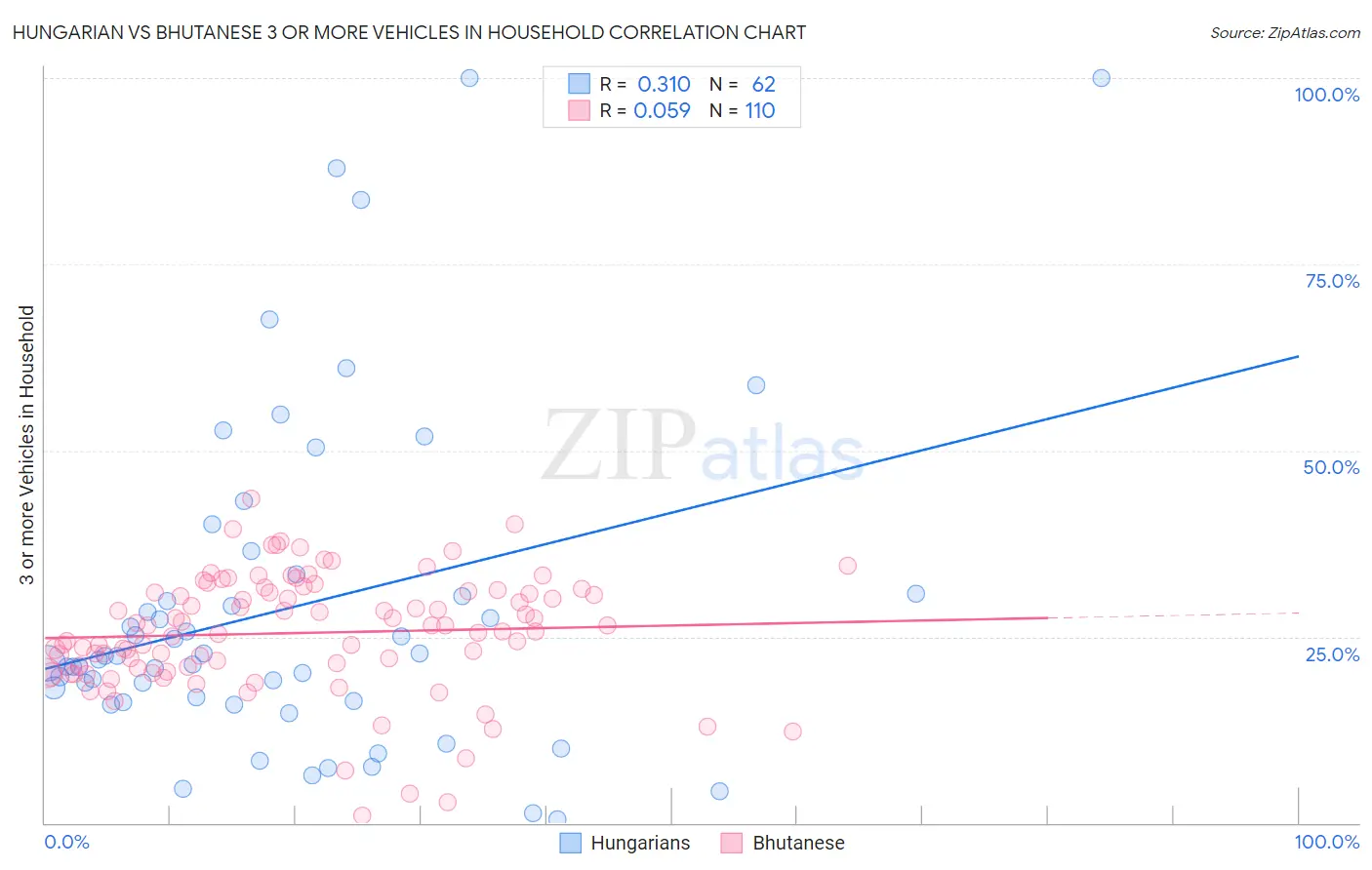 Hungarian vs Bhutanese 3 or more Vehicles in Household