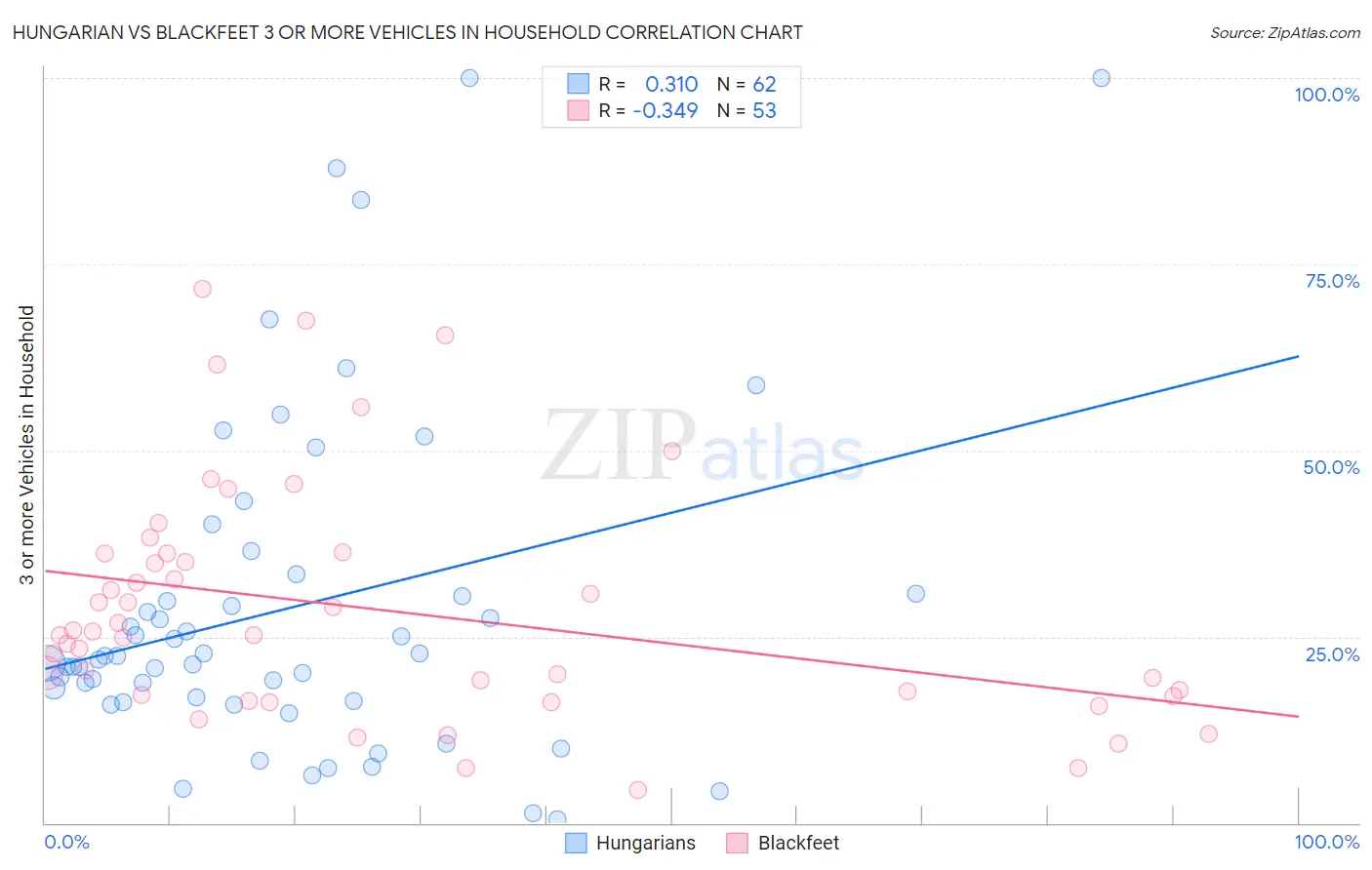 Hungarian vs Blackfeet 3 or more Vehicles in Household