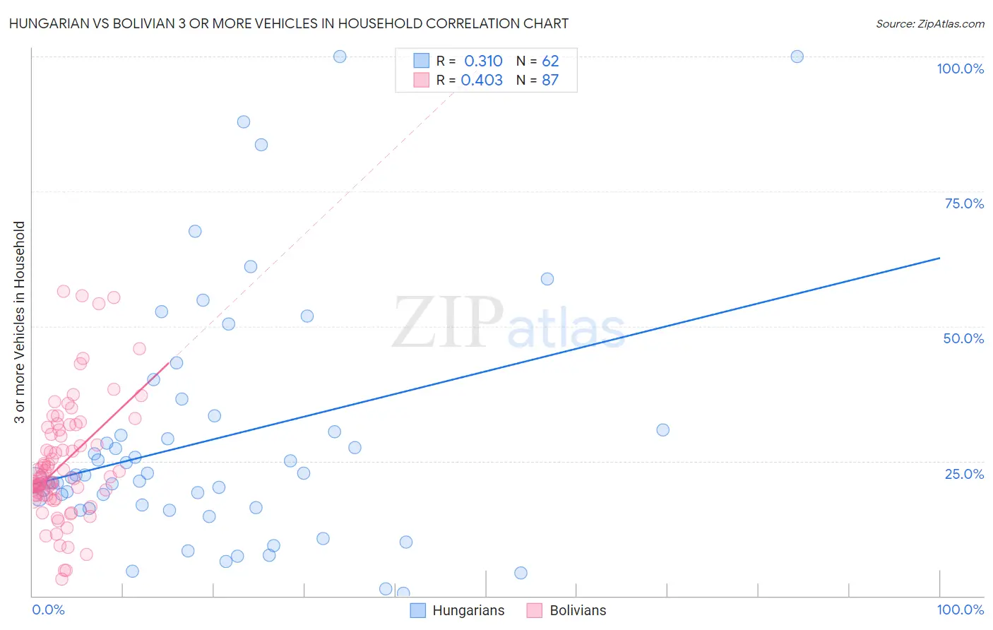 Hungarian vs Bolivian 3 or more Vehicles in Household