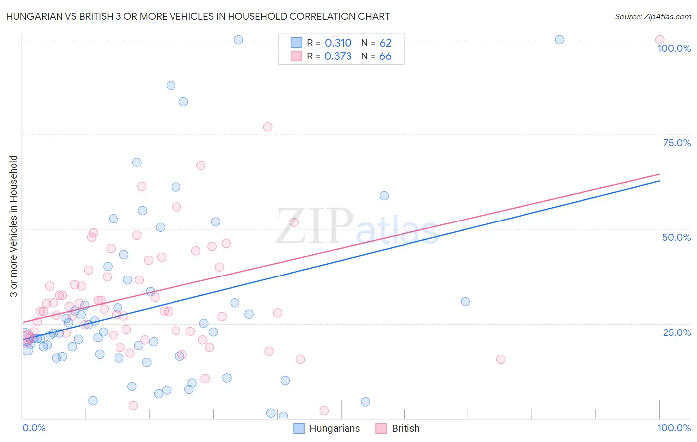 Hungarian vs British 3 or more Vehicles in Household