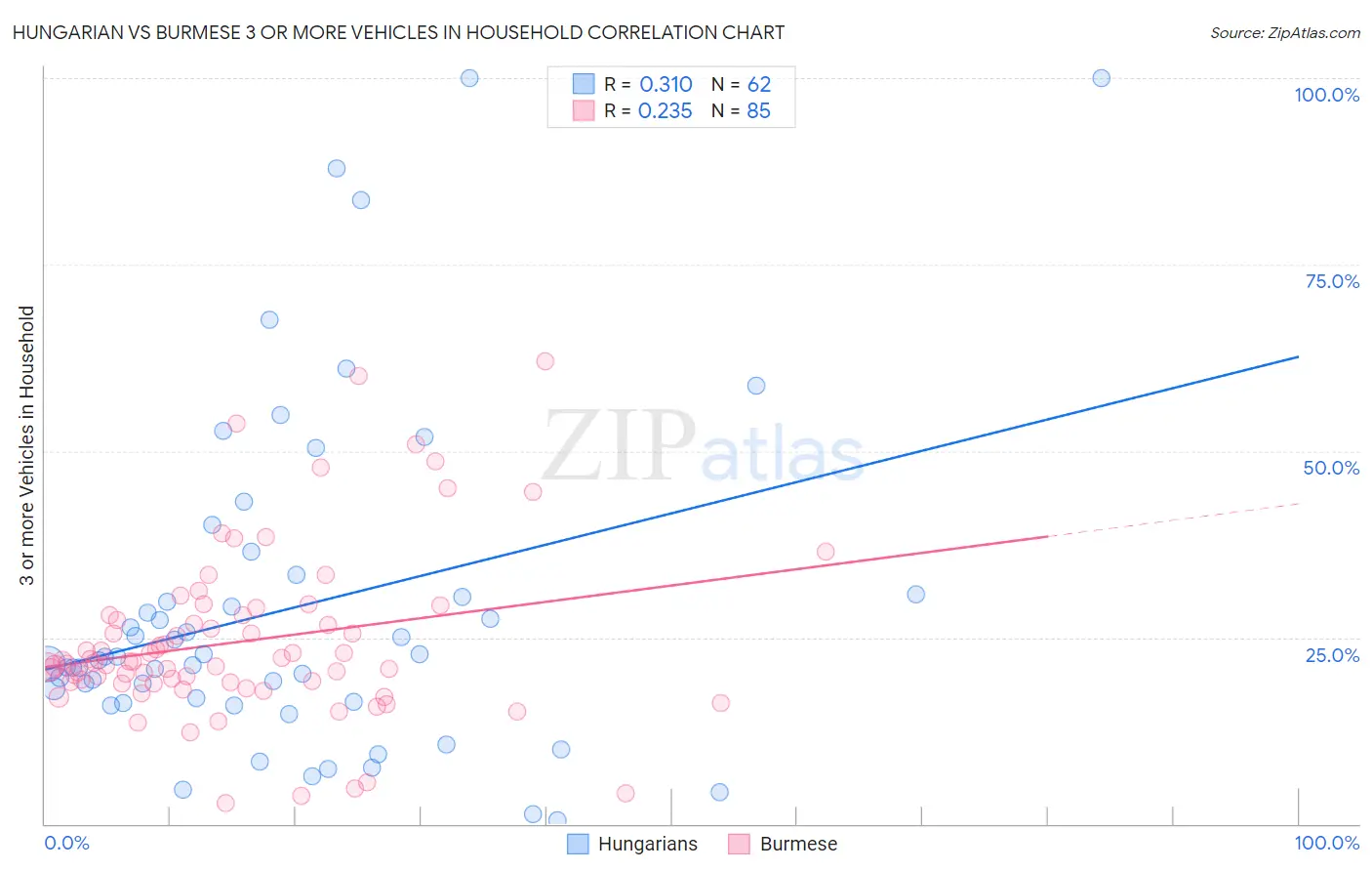 Hungarian vs Burmese 3 or more Vehicles in Household