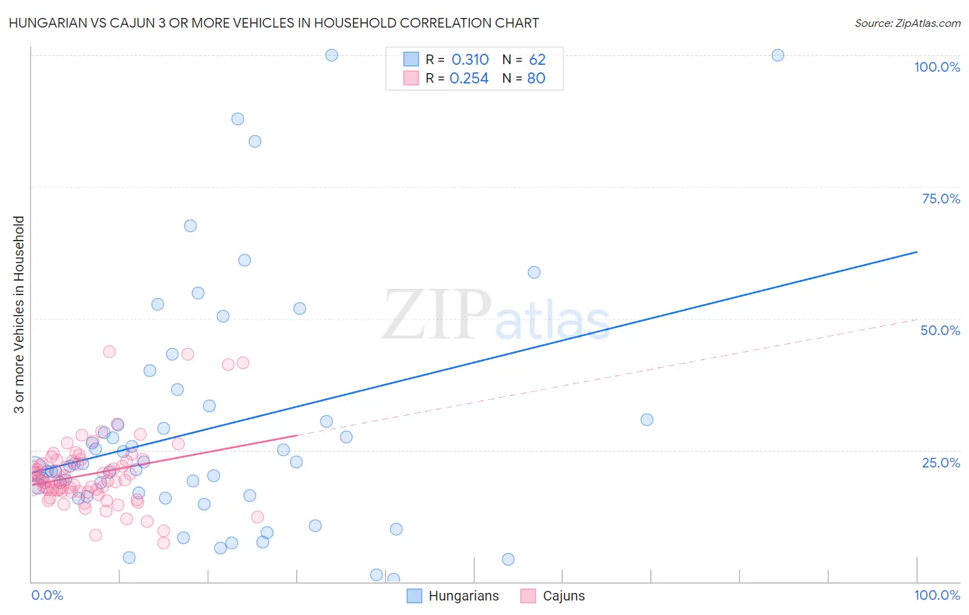 Hungarian vs Cajun 3 or more Vehicles in Household