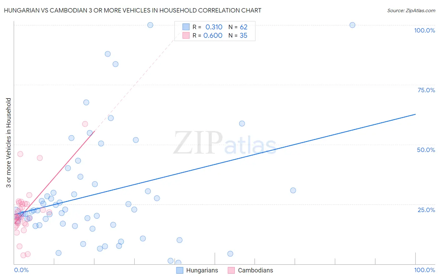 Hungarian vs Cambodian 3 or more Vehicles in Household