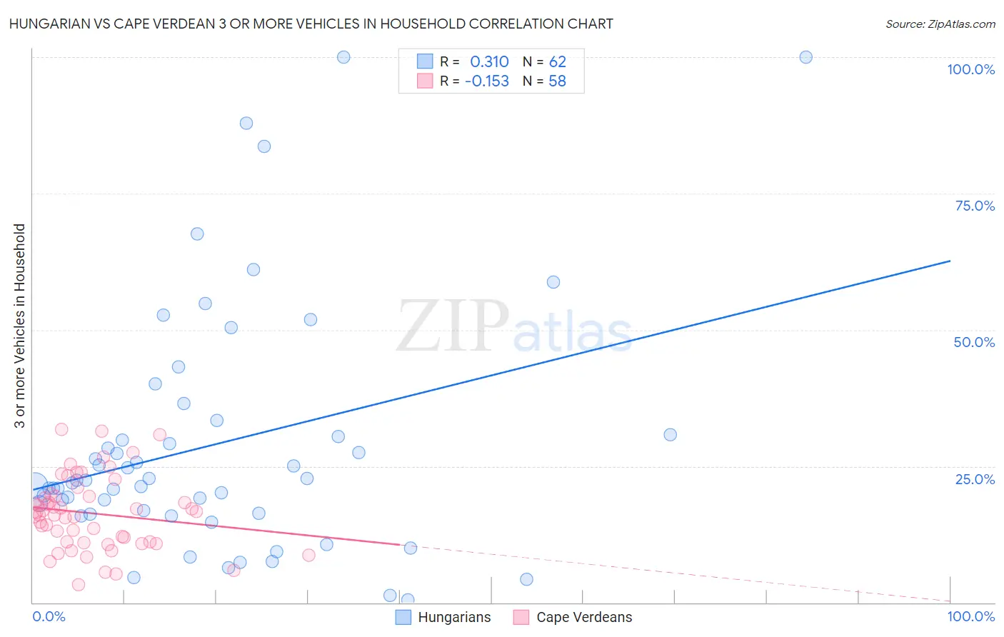 Hungarian vs Cape Verdean 3 or more Vehicles in Household
