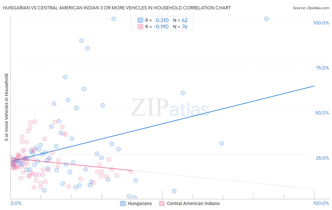 Hungarian vs Central American Indian 3 or more Vehicles in Household