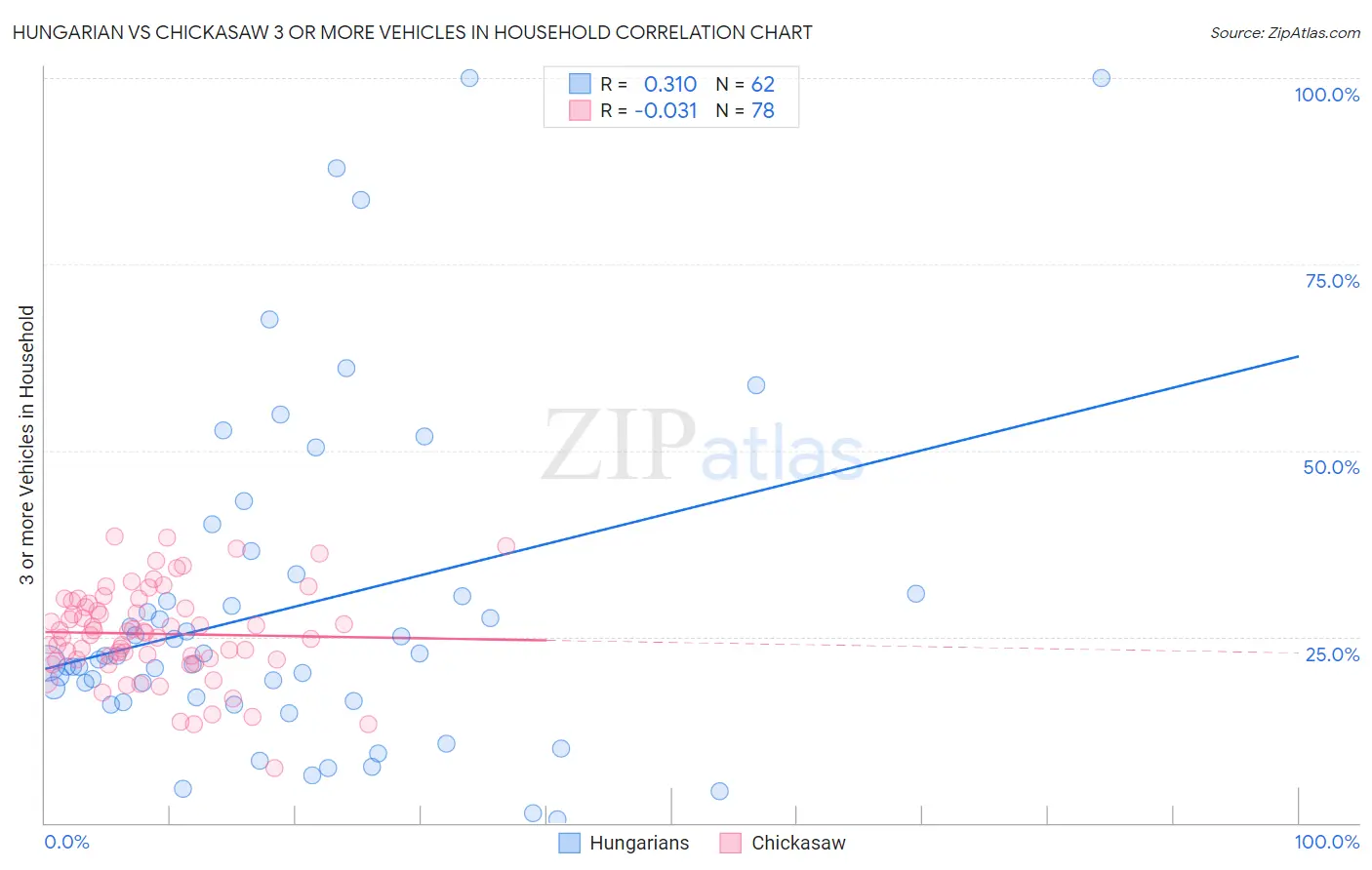 Hungarian vs Chickasaw 3 or more Vehicles in Household