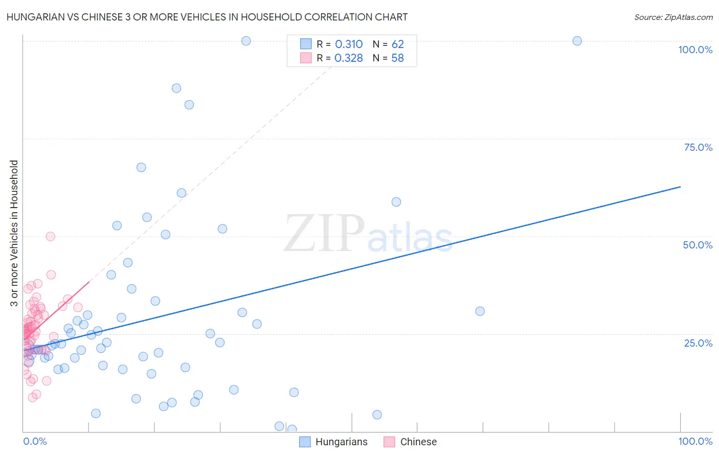 Hungarian vs Chinese 3 or more Vehicles in Household