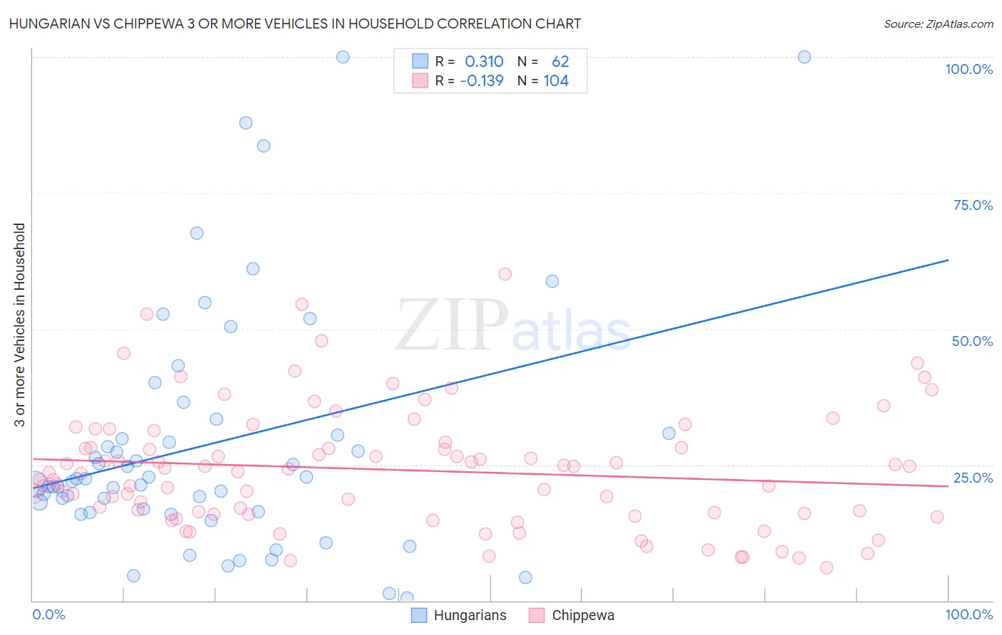 Hungarian vs Chippewa 3 or more Vehicles in Household