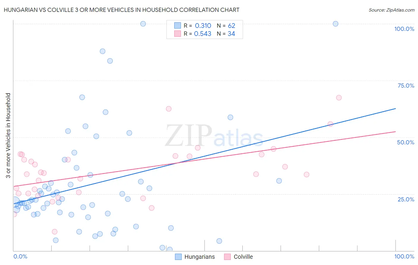 Hungarian vs Colville 3 or more Vehicles in Household