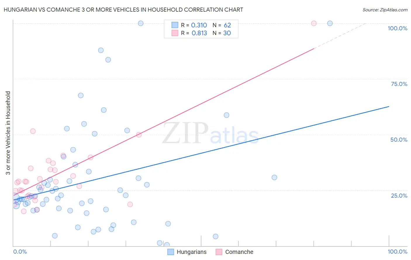 Hungarian vs Comanche 3 or more Vehicles in Household