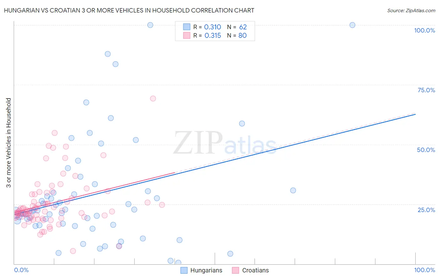 Hungarian vs Croatian 3 or more Vehicles in Household