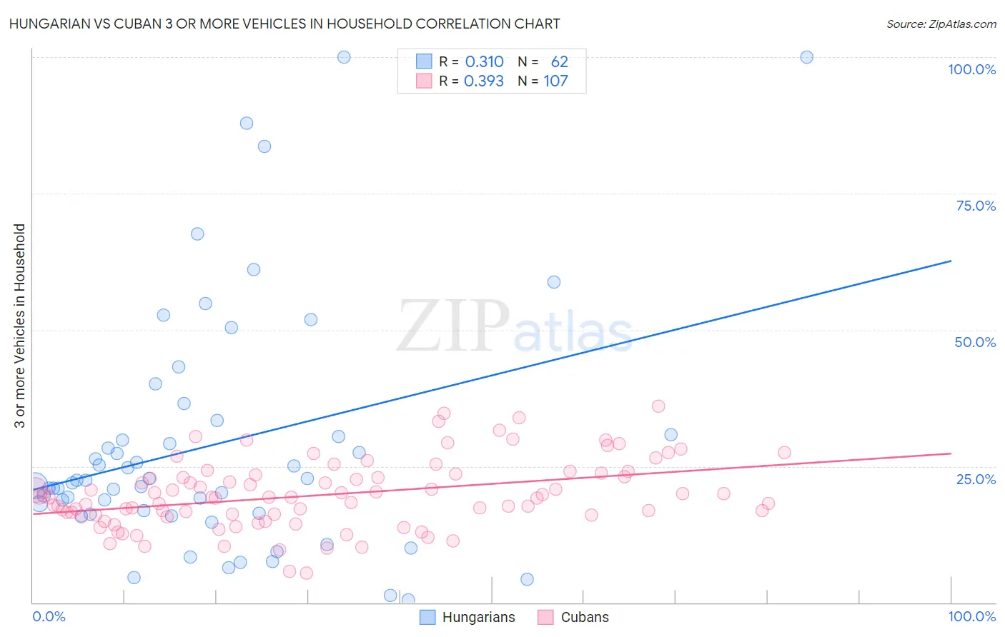 Hungarian vs Cuban 3 or more Vehicles in Household
