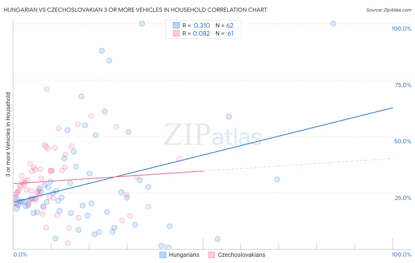 Hungarian vs Czechoslovakian 3 or more Vehicles in Household