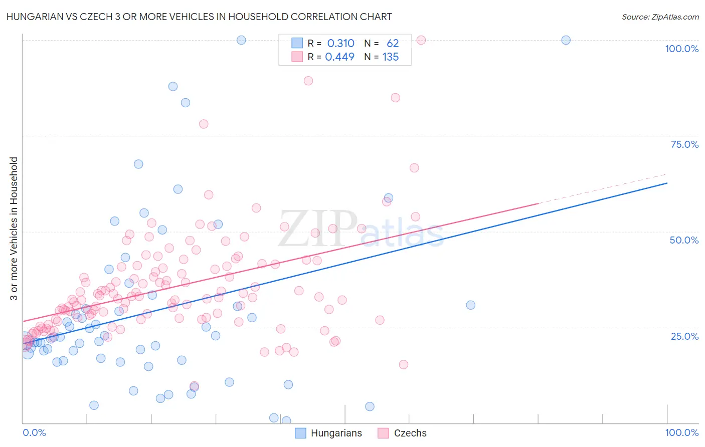 Hungarian vs Czech 3 or more Vehicles in Household