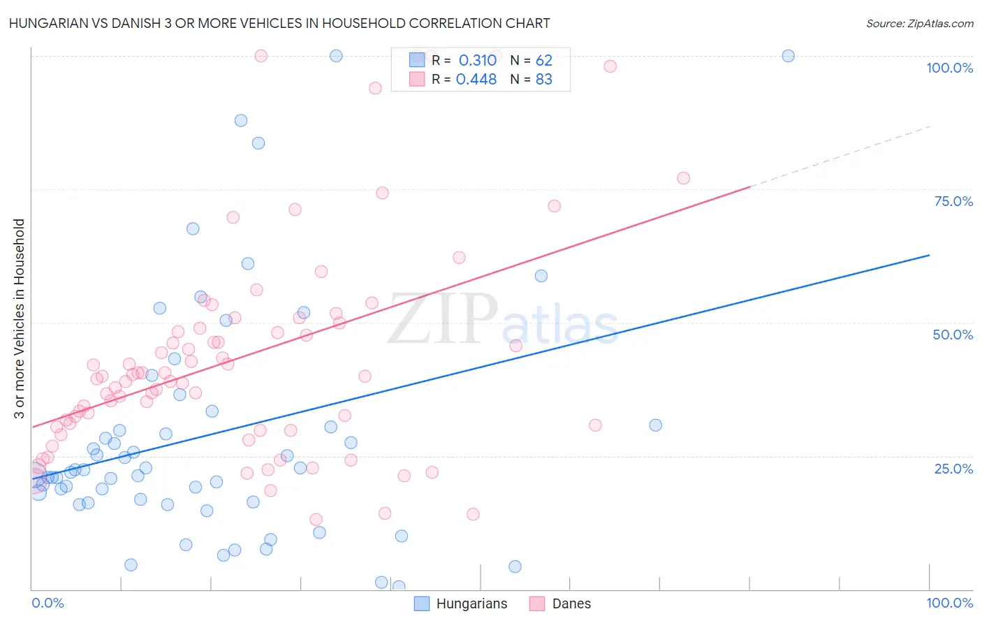 Hungarian vs Danish 3 or more Vehicles in Household