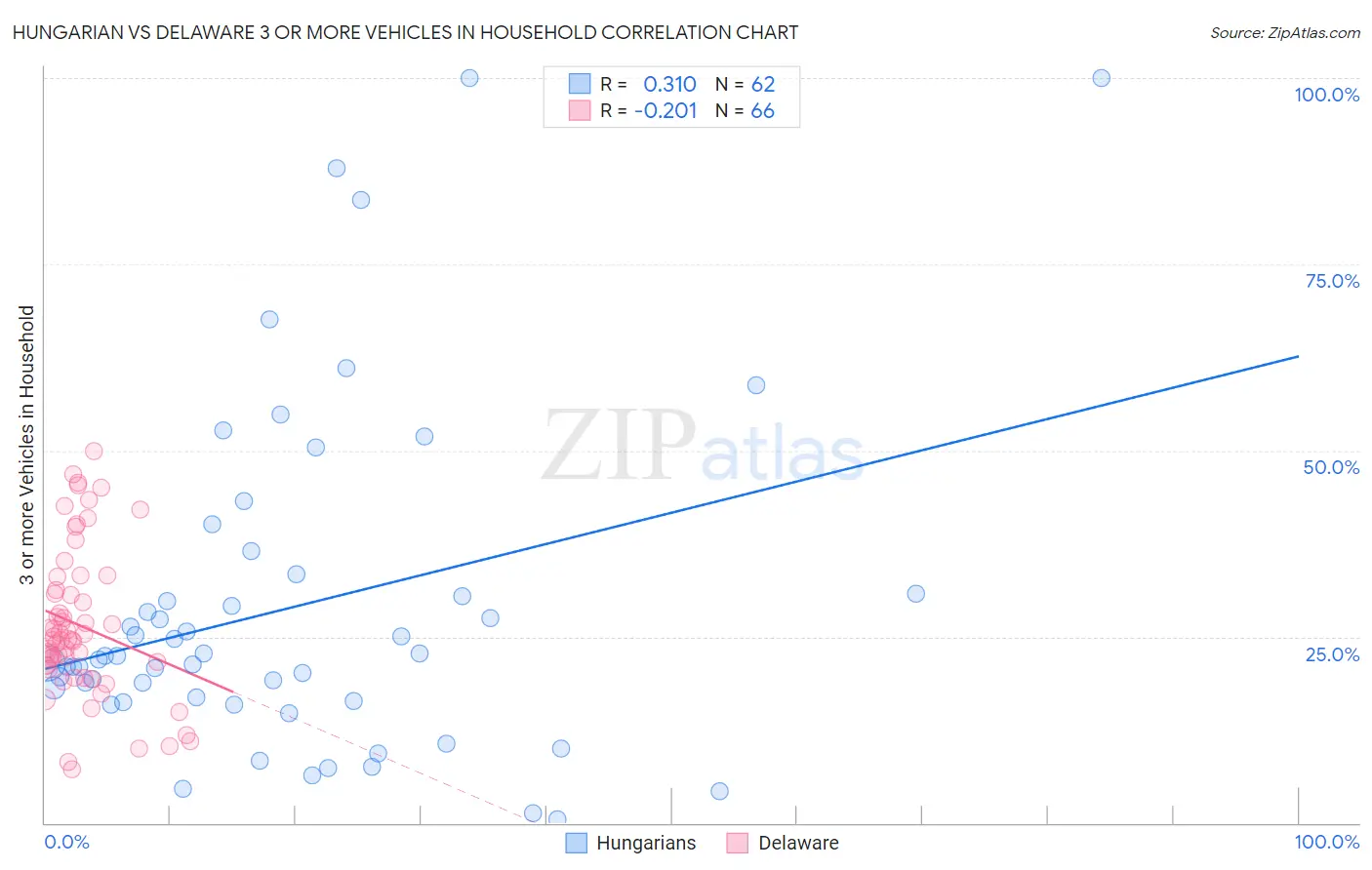 Hungarian vs Delaware 3 or more Vehicles in Household