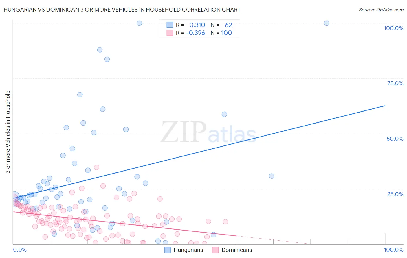 Hungarian vs Dominican 3 or more Vehicles in Household