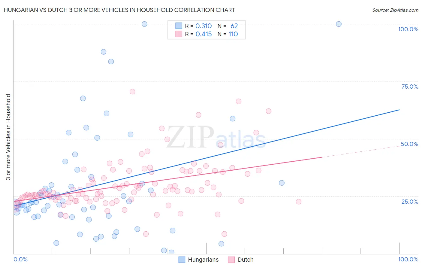 Hungarian vs Dutch 3 or more Vehicles in Household