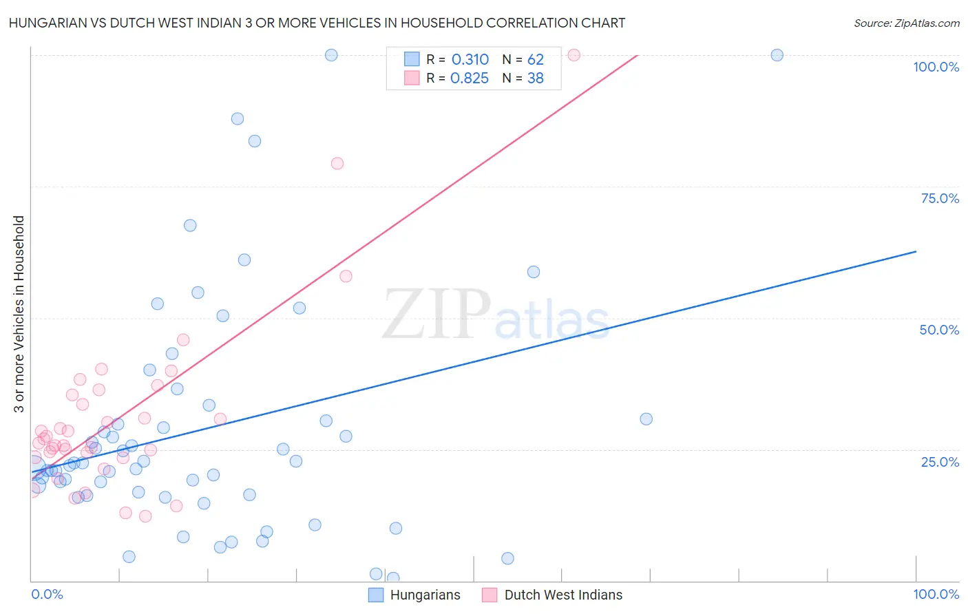 Hungarian vs Dutch West Indian 3 or more Vehicles in Household