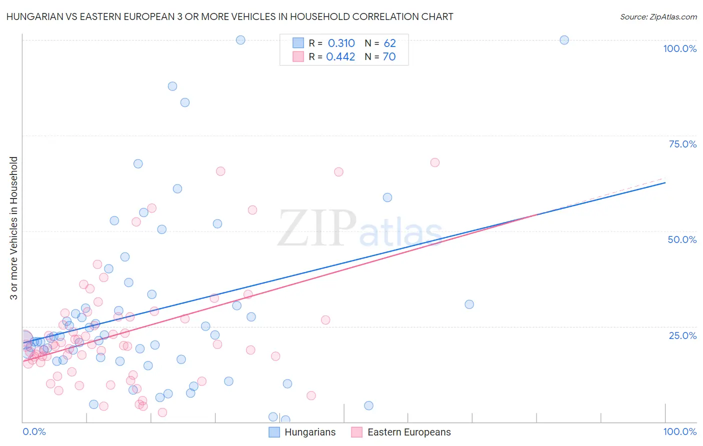 Hungarian vs Eastern European 3 or more Vehicles in Household