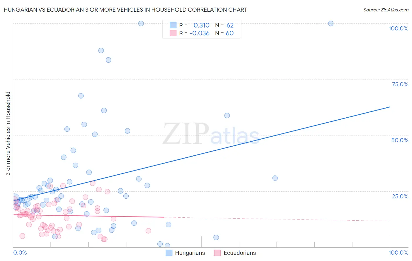 Hungarian vs Ecuadorian 3 or more Vehicles in Household