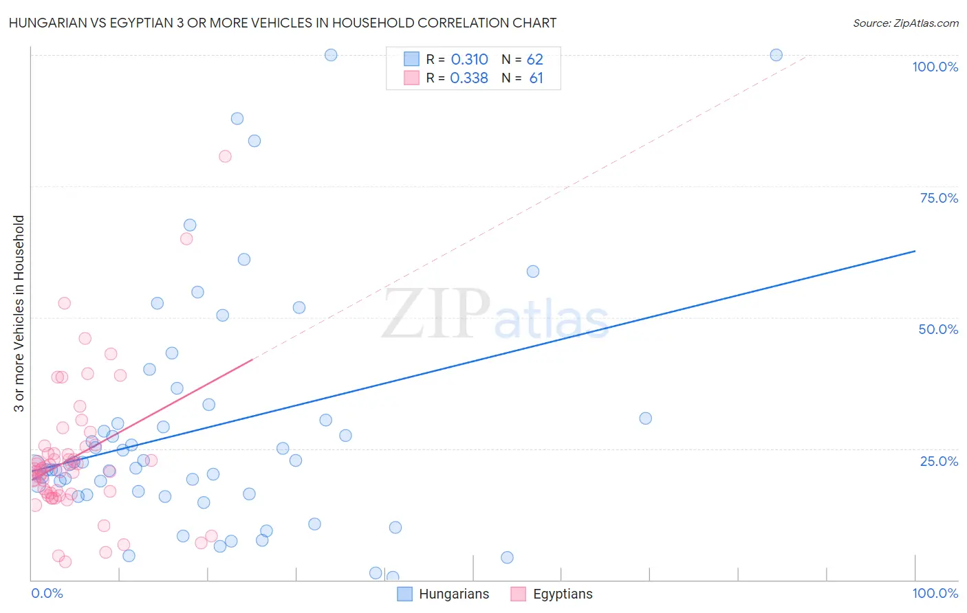 Hungarian vs Egyptian 3 or more Vehicles in Household