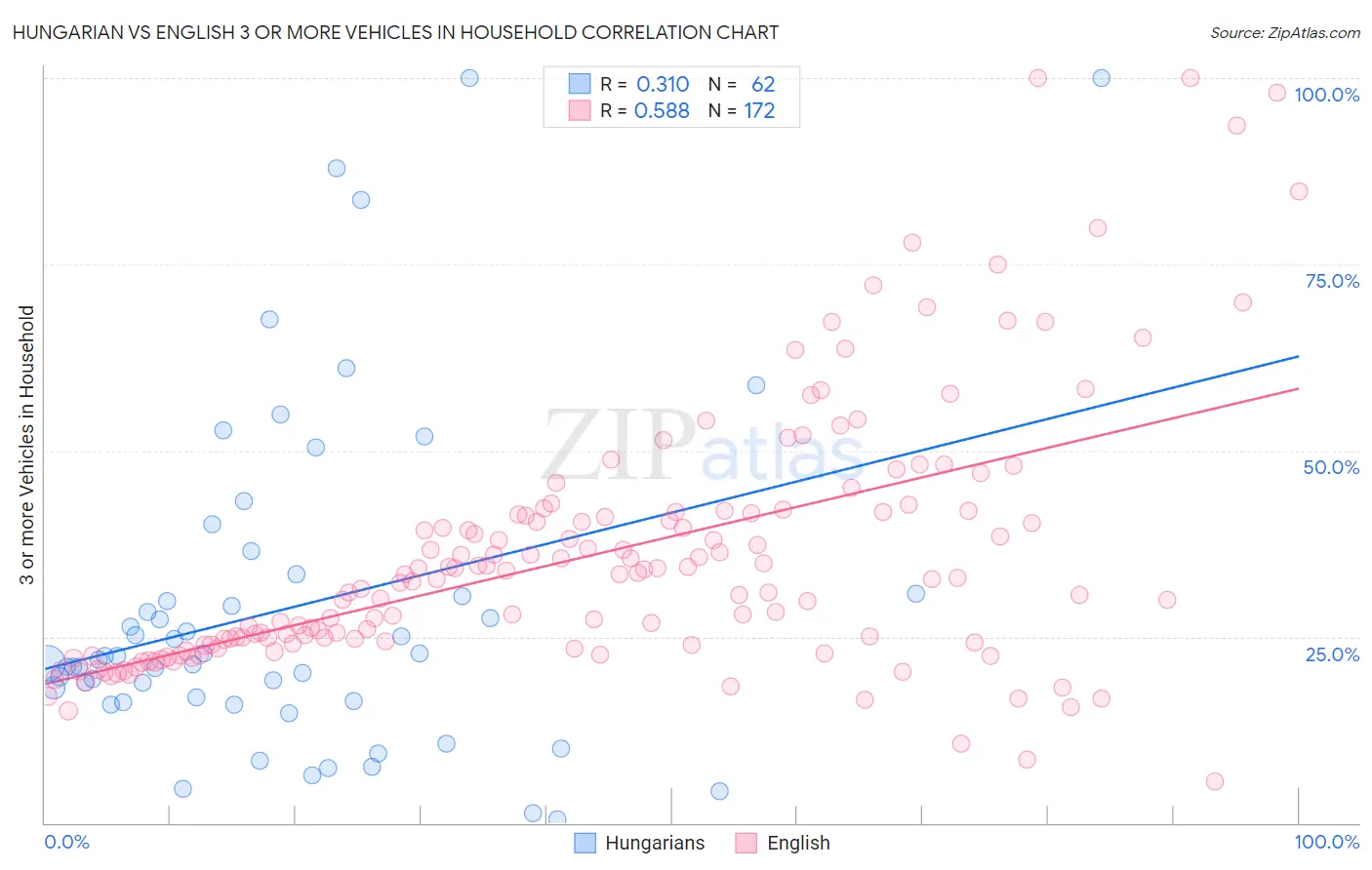 Hungarian vs English 3 or more Vehicles in Household