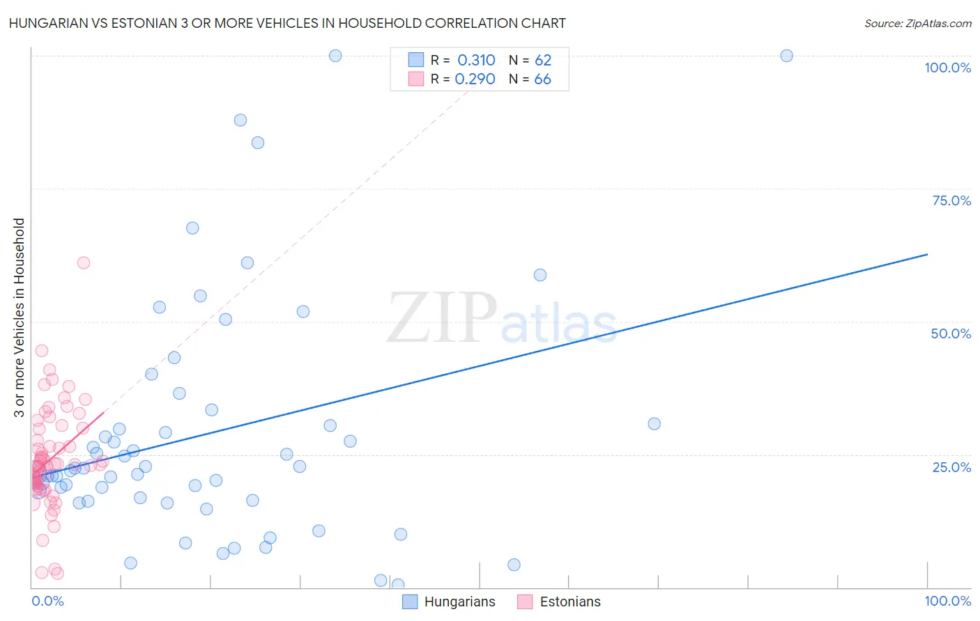 Hungarian vs Estonian 3 or more Vehicles in Household