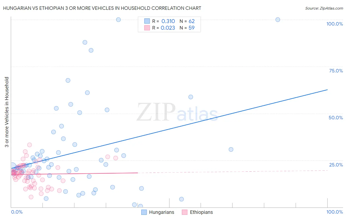 Hungarian vs Ethiopian 3 or more Vehicles in Household