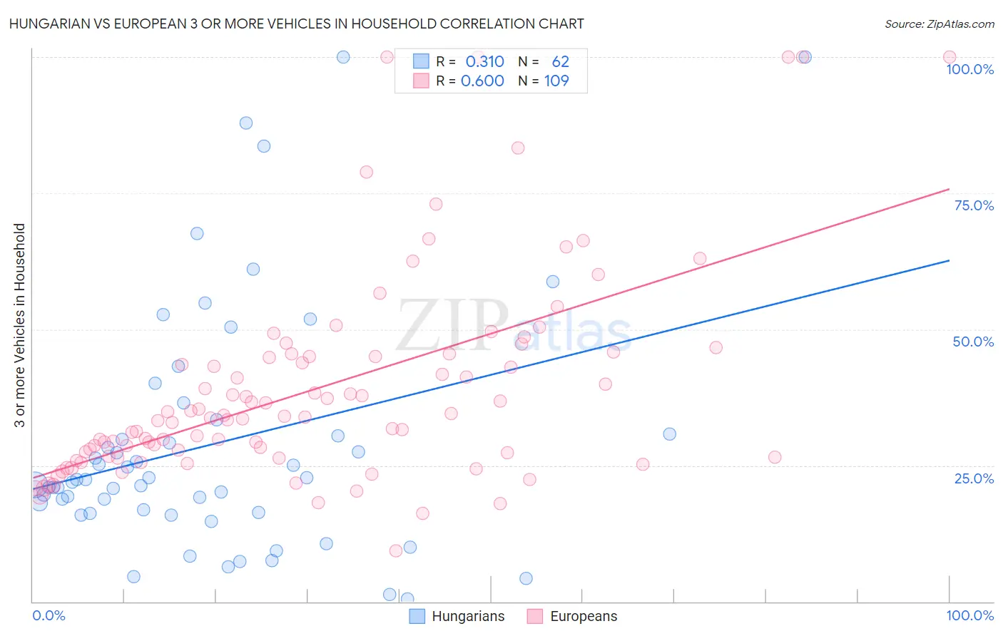 Hungarian vs European 3 or more Vehicles in Household