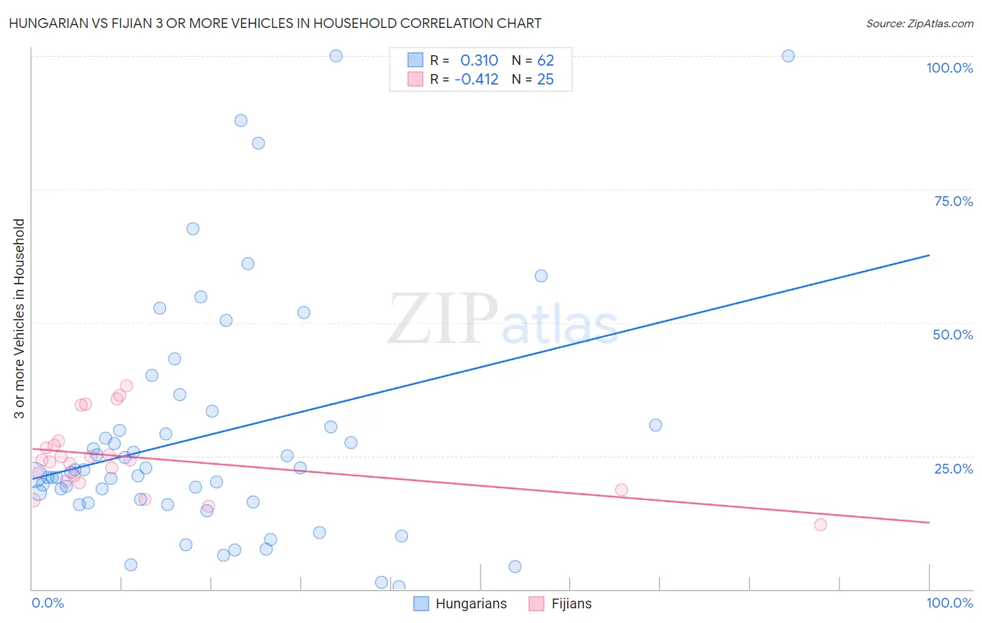 Hungarian vs Fijian 3 or more Vehicles in Household