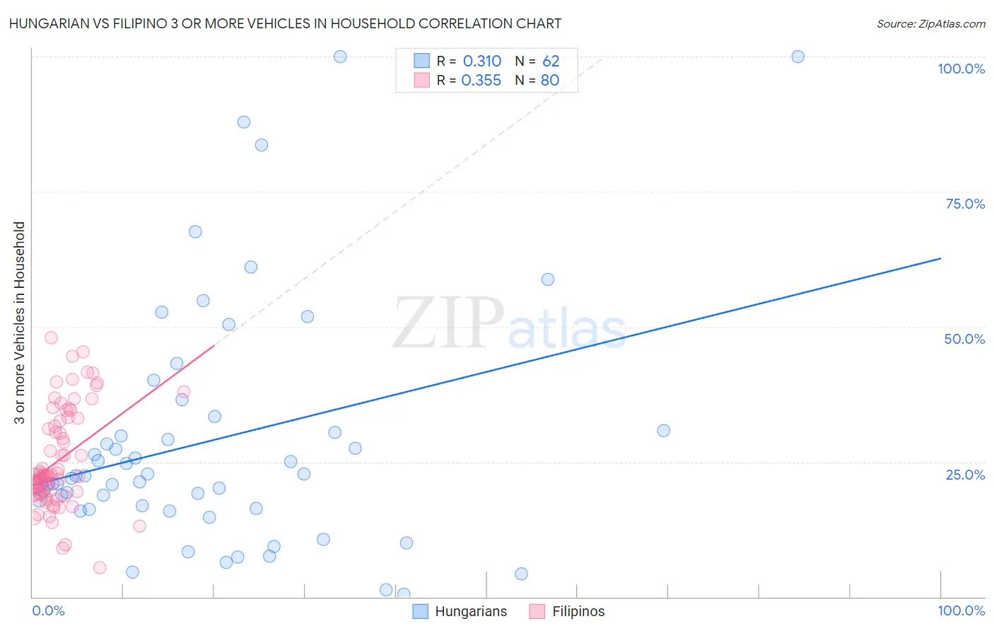 Hungarian vs Filipino 3 or more Vehicles in Household