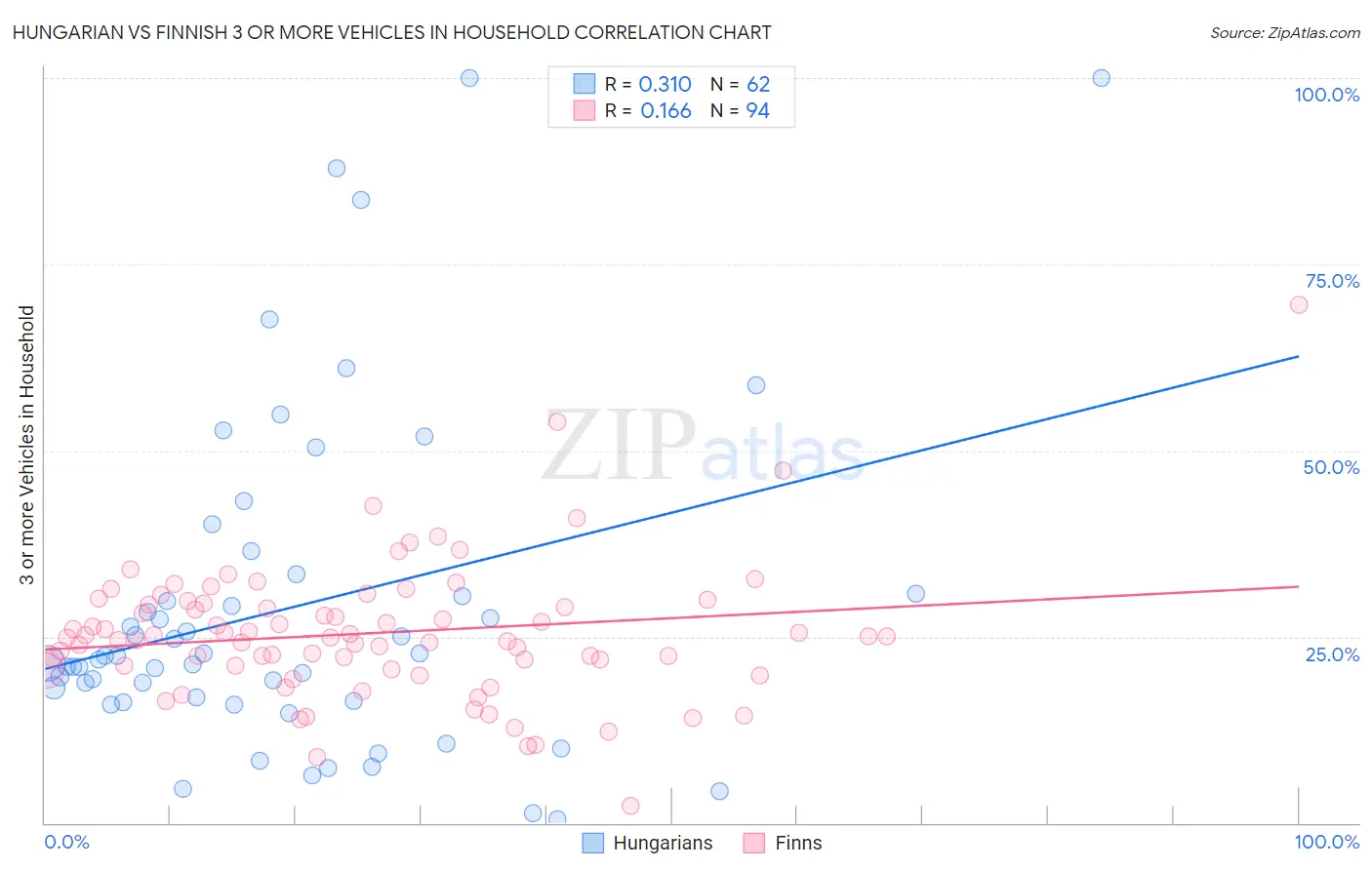 Hungarian vs Finnish 3 or more Vehicles in Household