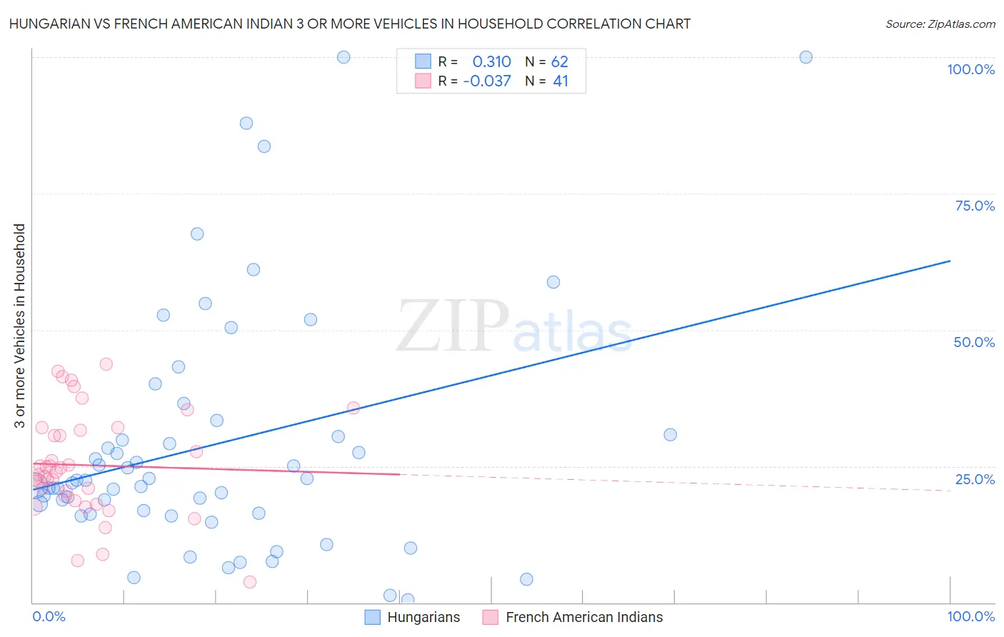 Hungarian vs French American Indian 3 or more Vehicles in Household