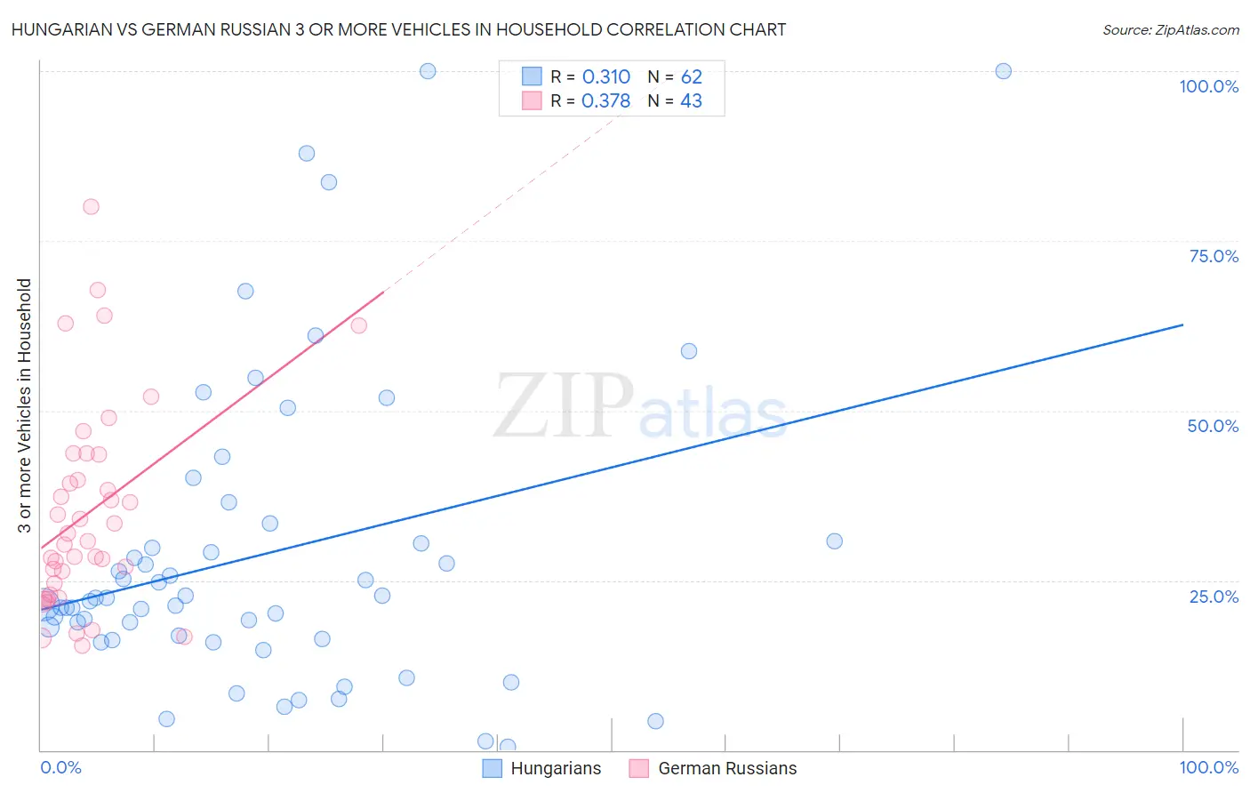 Hungarian vs German Russian 3 or more Vehicles in Household