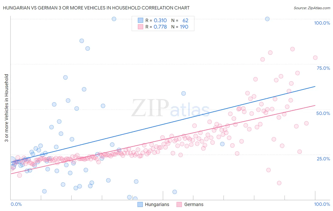 Hungarian vs German 3 or more Vehicles in Household