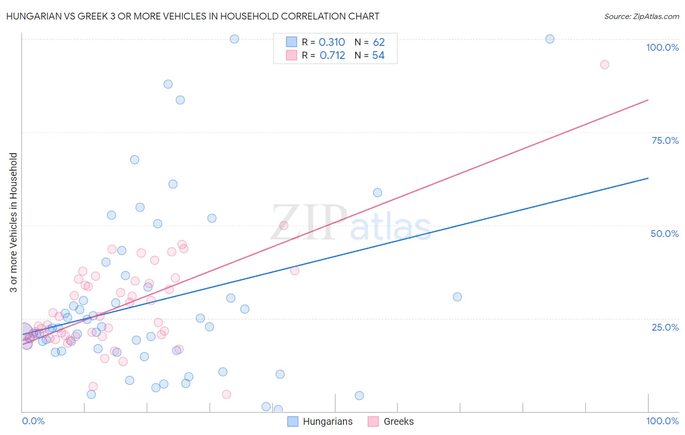 Hungarian vs Greek 3 or more Vehicles in Household