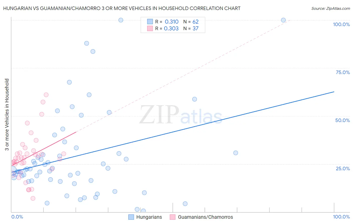 Hungarian vs Guamanian/Chamorro 3 or more Vehicles in Household