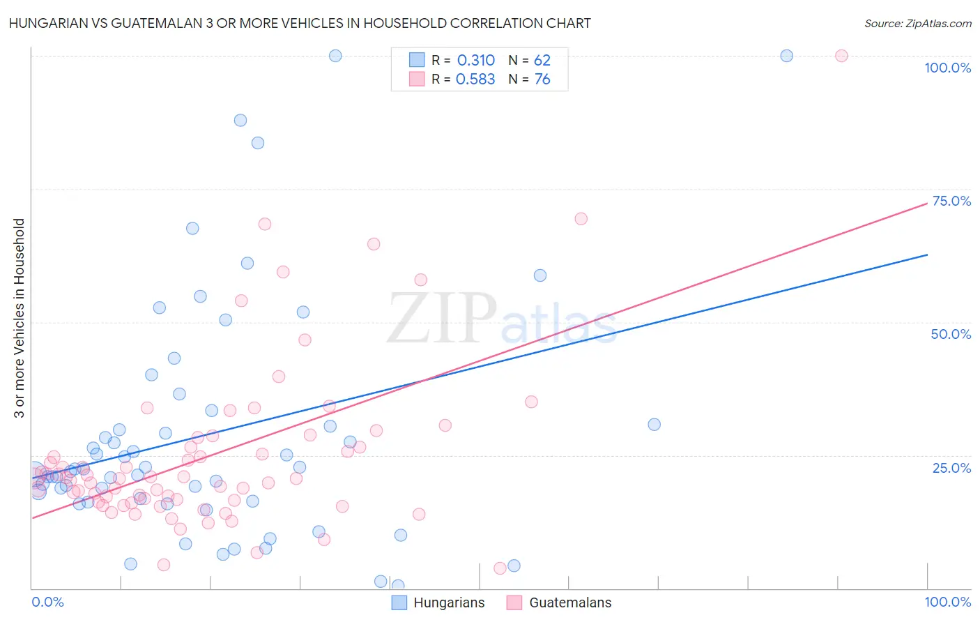 Hungarian vs Guatemalan 3 or more Vehicles in Household