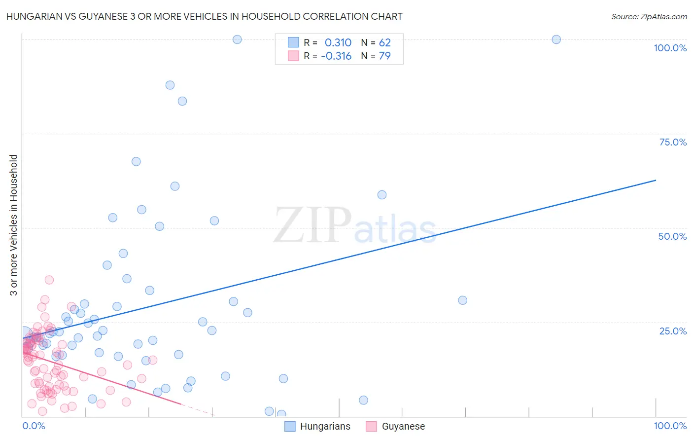 Hungarian vs Guyanese 3 or more Vehicles in Household