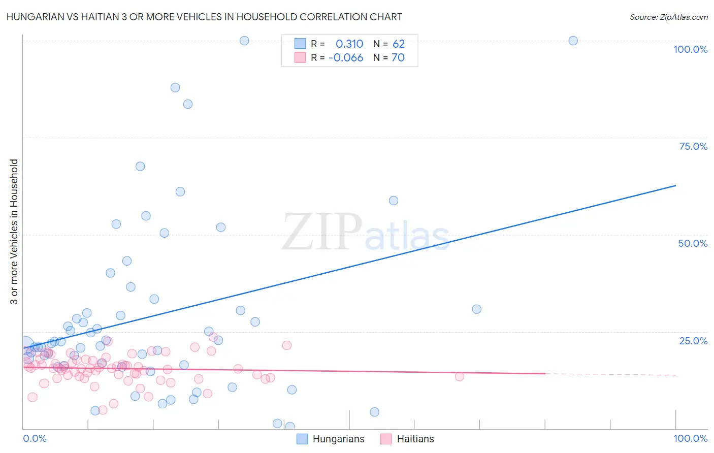 Hungarian vs Haitian 3 or more Vehicles in Household