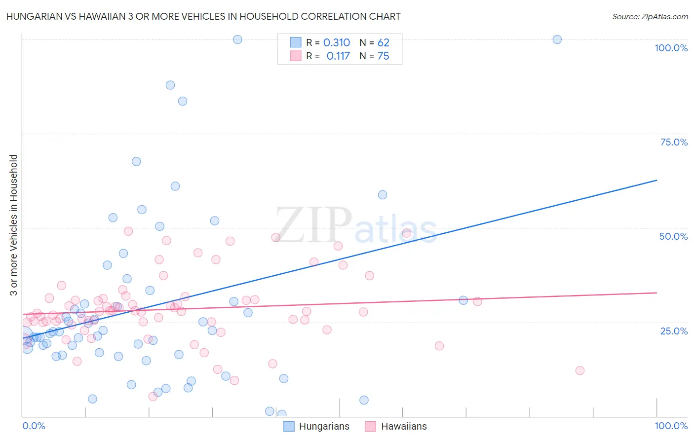 Hungarian vs Hawaiian 3 or more Vehicles in Household