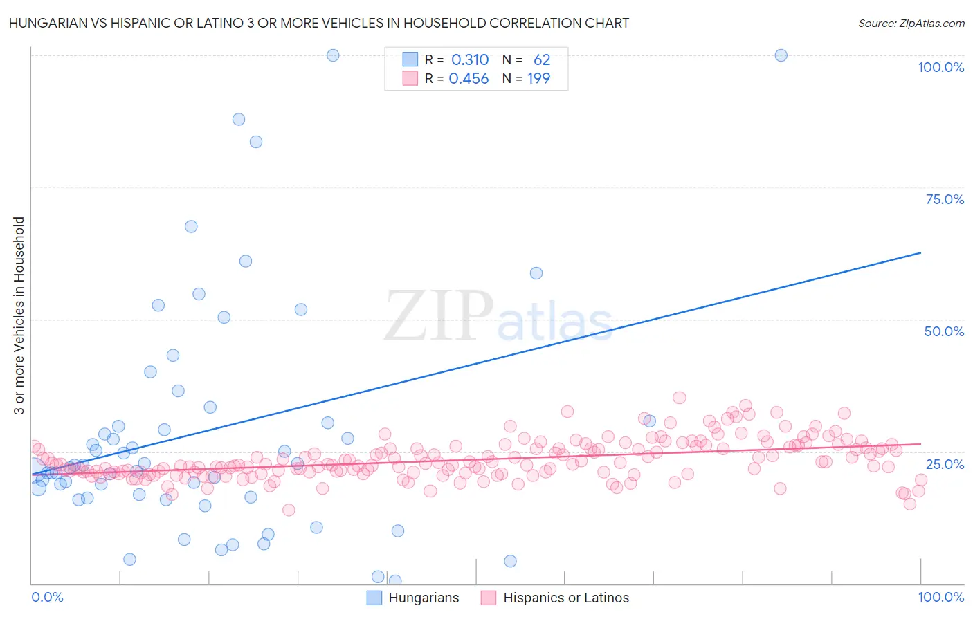 Hungarian vs Hispanic or Latino 3 or more Vehicles in Household