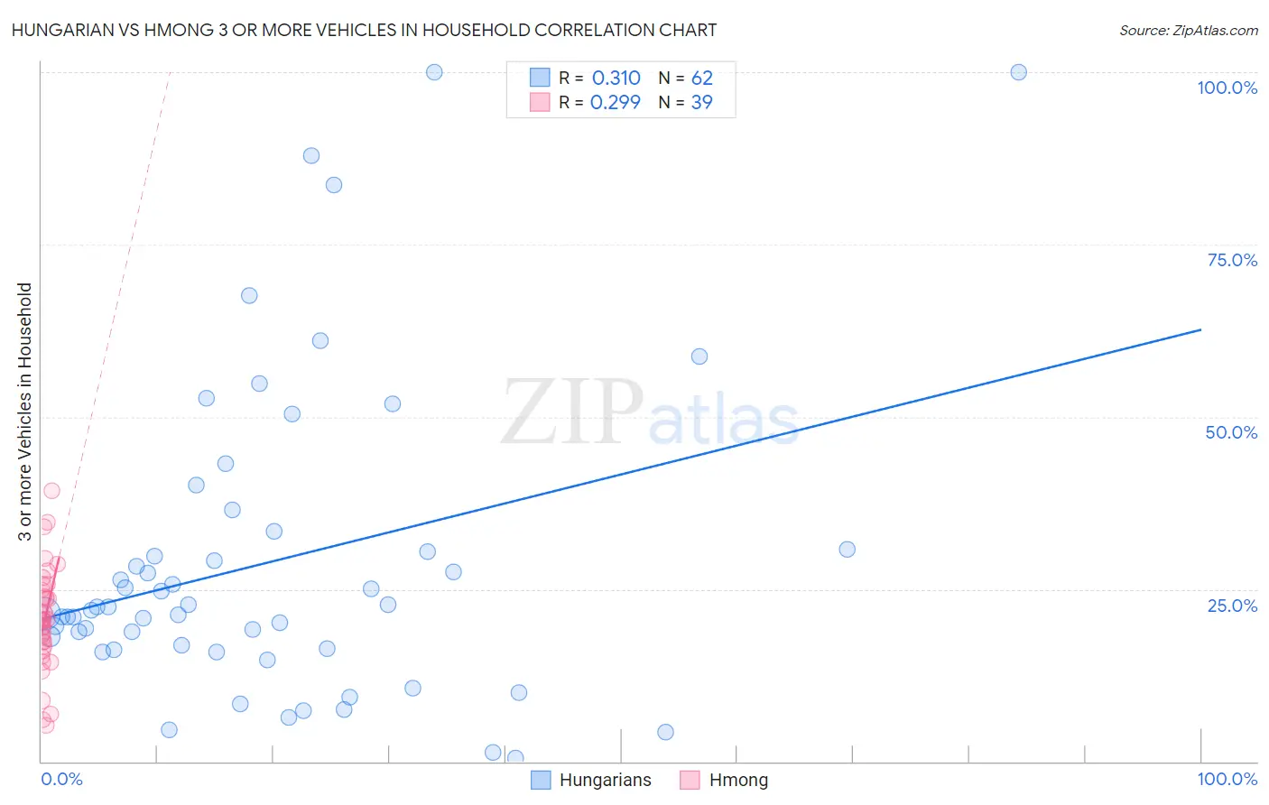 Hungarian vs Hmong 3 or more Vehicles in Household