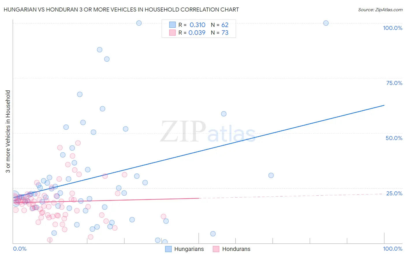 Hungarian vs Honduran 3 or more Vehicles in Household
