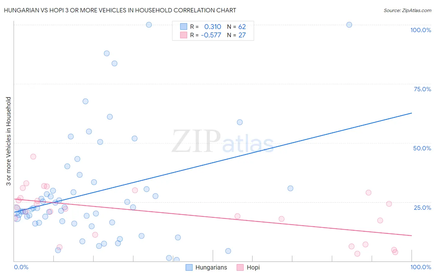 Hungarian vs Hopi 3 or more Vehicles in Household